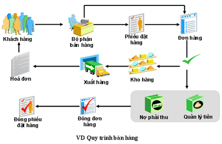 quy-trinh-ban-hang-erp.gif